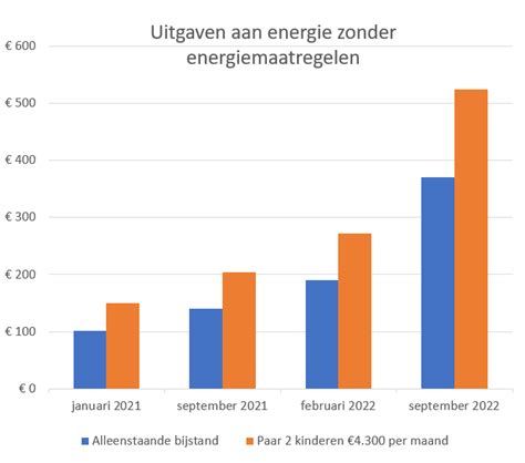 Sociaal Bestek 2022 Editie 6 Auteurseditie