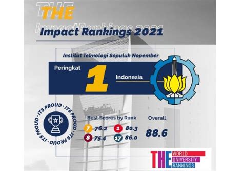 10 Universitas Terbaik Indonesia Masuk Peringkat Dunia Versi THE Impact