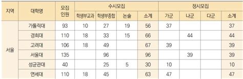 2024학년도 계열별 전형 분석과 준비출처 대입정보119 네이버 블로그