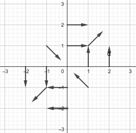 Sketch The Vector Field F By Drawing A Diagram Like The Figure F X Y