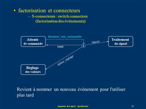 4 Modèles et langages Les statecharts ppt video online télécharger