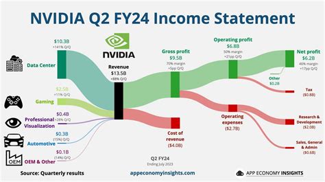 NVIDIA S Success And Economic Signals A Comprehensive Analysis