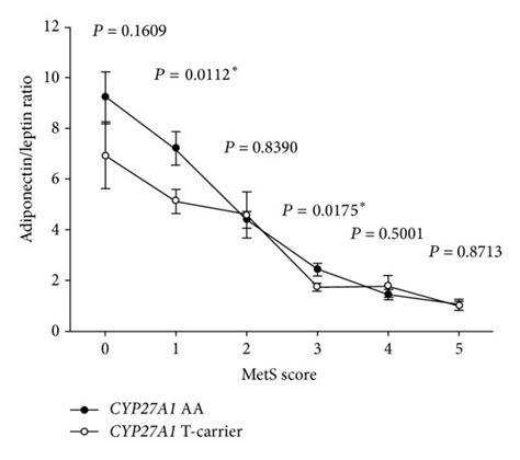 Associations Of The Adiponectin Leptin Ratio With The Metabolic