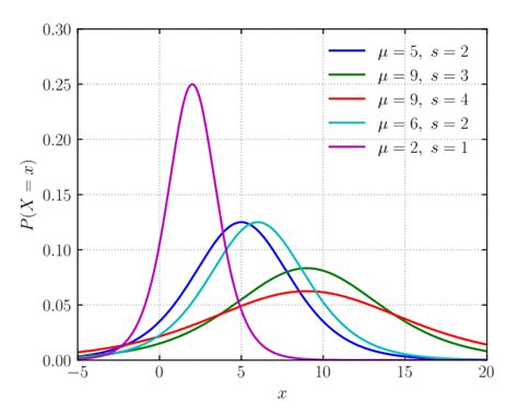 Logistic distribution - Wikiwand