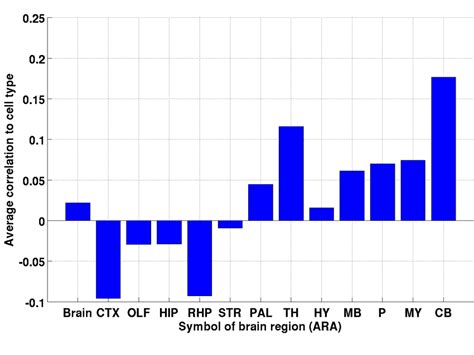 Purkinje Cells Cell Type Index T 52a Average Correlation Between Download Scientific