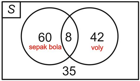 Contoh Soal Diagram Venn Dan Penyelesaiannya Contoh Soal Him