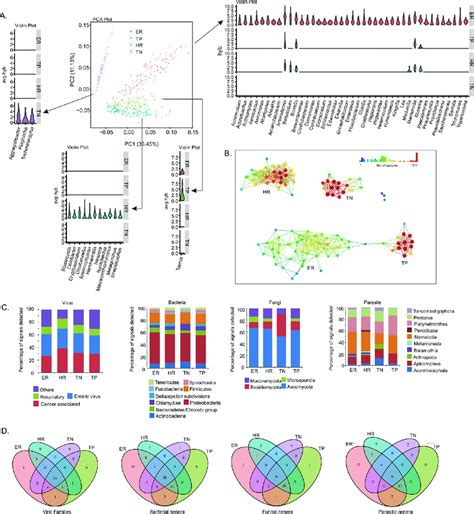 Oncobiome Diversity In Different Breast Cancer Subtypes A The Four