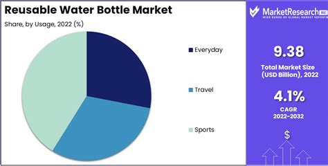 Reusable Water Bottle Market Size Trend Growth Forecast