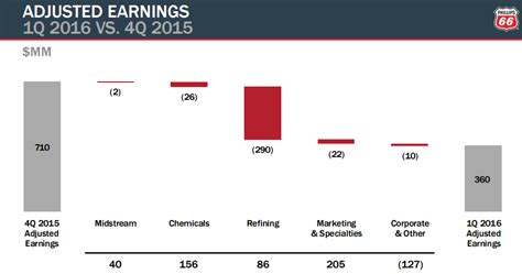 Phillips 66 Poised For Comeback Nysepsx Seeking Alpha