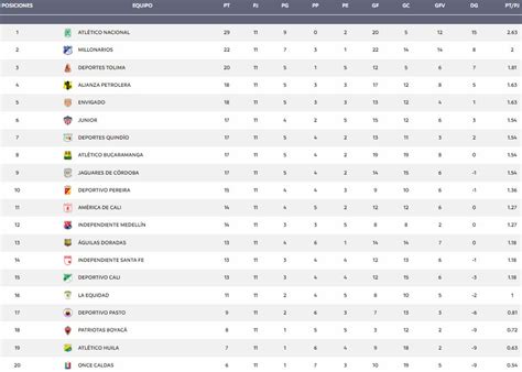 Así Quedó La Tabla De Posiciones De La Liga Betplay 2021 Ii Tras La