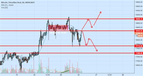 BTC BRL Possibilidades Para O Day Trade Para MERCADO BTCBRL Por AFINE