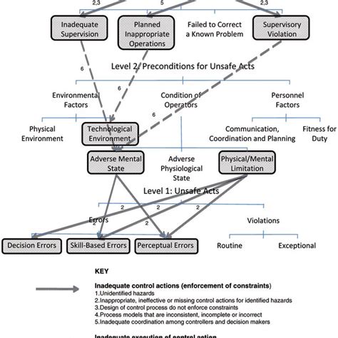 Human Factors Analysis And Classification System STAMP HFACS S