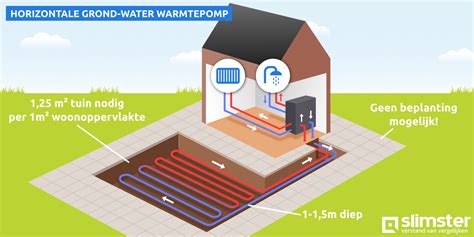 Wat Kost Een Grond Water Warmtepomp Zonder Buitenunit Prijs Info