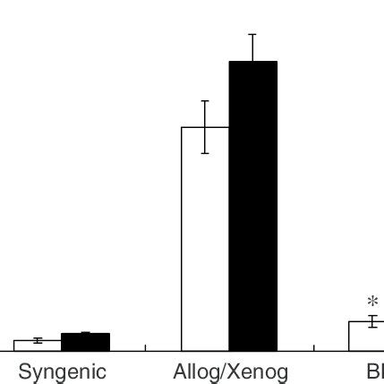 Inhibition Of Allogeneic And Xenogeneic Lymphocyte Responses By Mouse