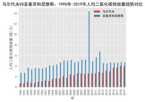 马尔代夫vs圣基茨和尼维斯人均二氧化碳排放量趋势对比1990年 2019年数据kittsmetric