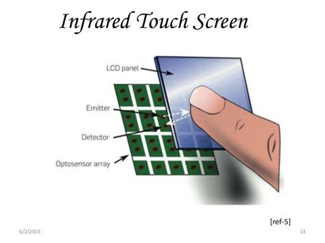 Touchscreen Technology