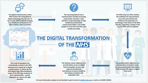 The Digital Transformation Of The NHS CSL