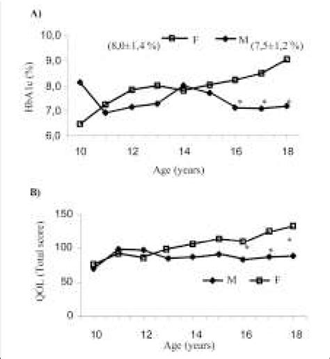 The Association Of Hba1c Values A And Qol Total Score B With Age