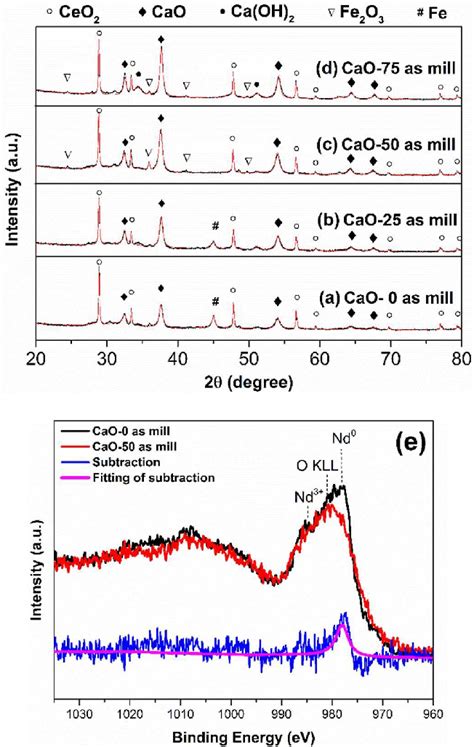 Figure From Mechanochemical Synthesis Of High Coercivity Nd Fe Co