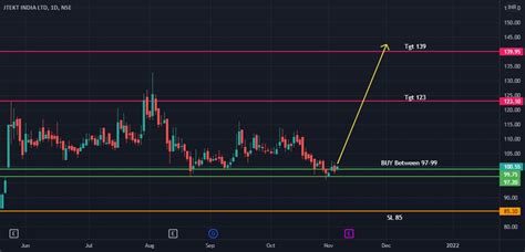 JTEKT INDIA LTD Long For NSE JTEKTINDIA By EliteMasterTrader007