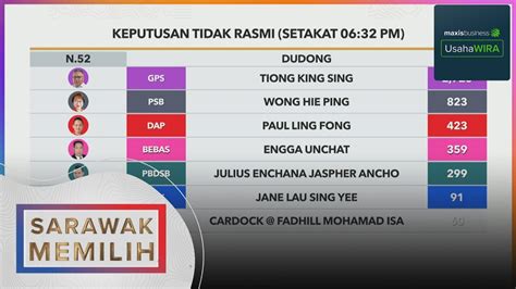 Prn Sarawak Keputusan Tidak Rasmi N Dudong Maxisbiz Youtube