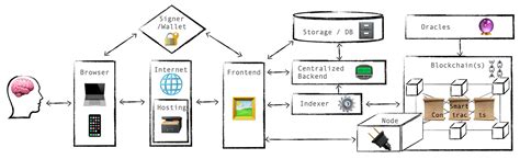 Understanding Layer 1 Blockchain Bulb