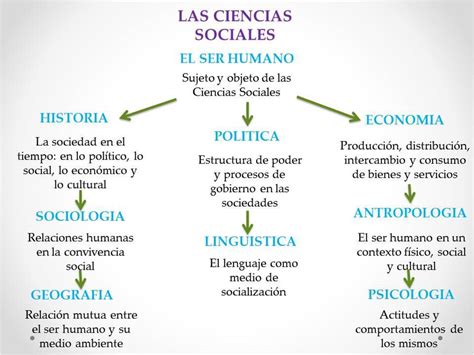 Origen De La Humanidad Sociales And Ética Y Valores