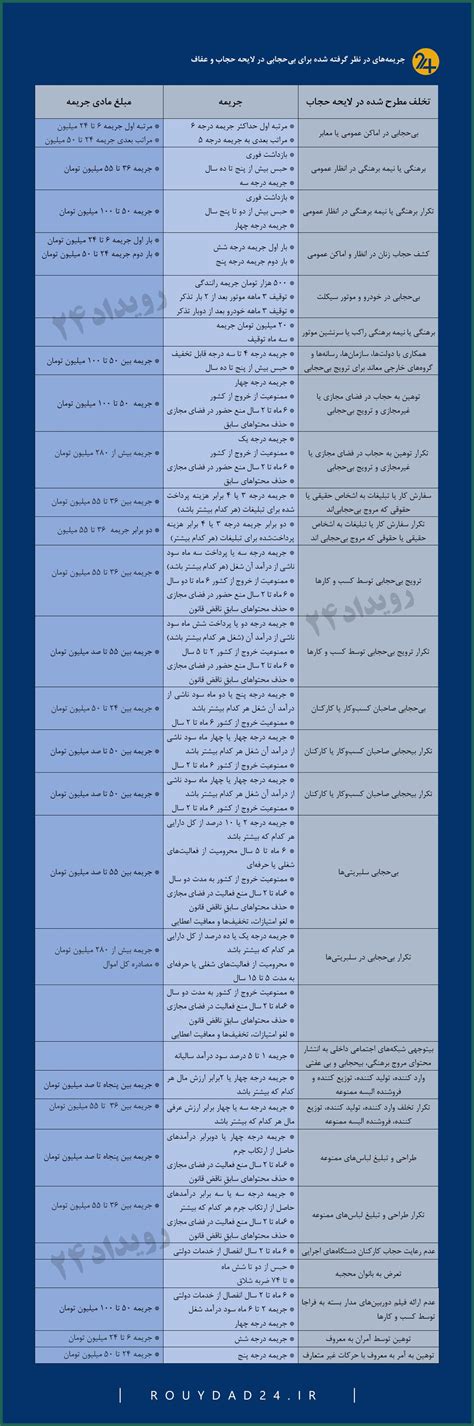 جریمه‌‌های لایحه حجاب و عفاف چقدر برای دولت درآمد دارد؟ جدول رویداد24