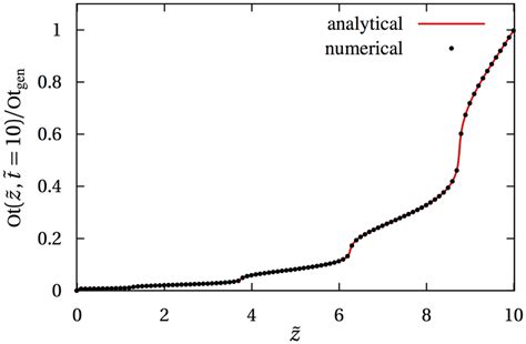 Numerical Vs Analytical Solutions Comparison Between Numerical Download Scientific Diagram