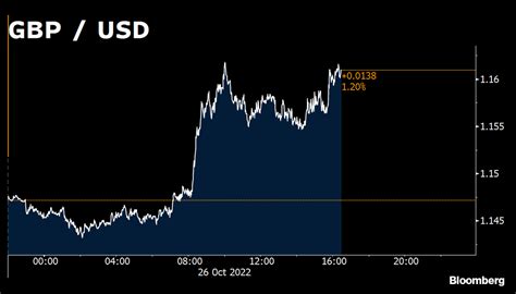 Bloomberg Uk On Twitter Pound Clinches Six Week High On Prime