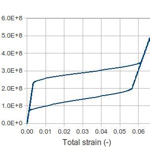 Stress-strain diagram for super-elasticity example | Download ...