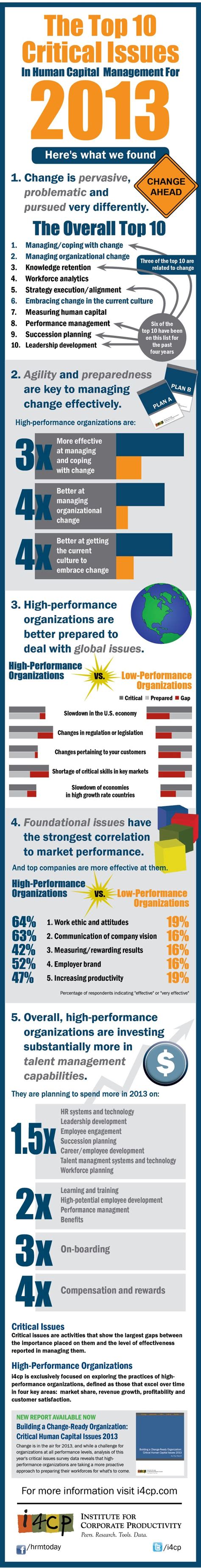 Infographic Top 10 Critical Human Capital Issues For 2013