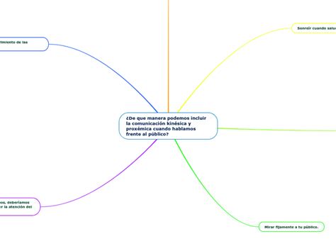 De Que Manera Podemos Incluir La Comunica Mind Map