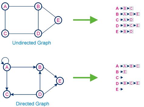 Graph Representation Data Structures Tutorial Study Glance