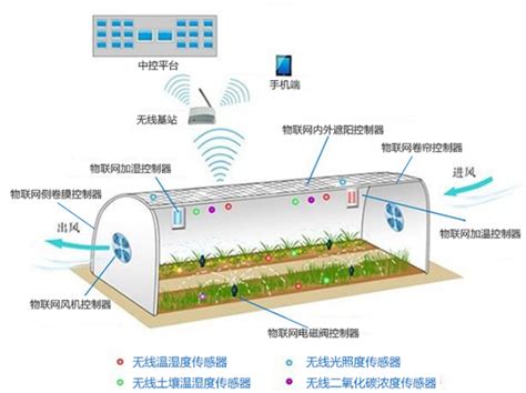 智慧农业大棚 知乎