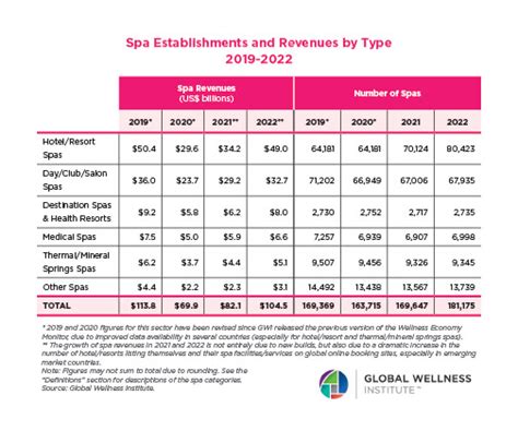 The Global Wellness Economy Reaches A New Peak Of 6 3 TrillionAnd Is