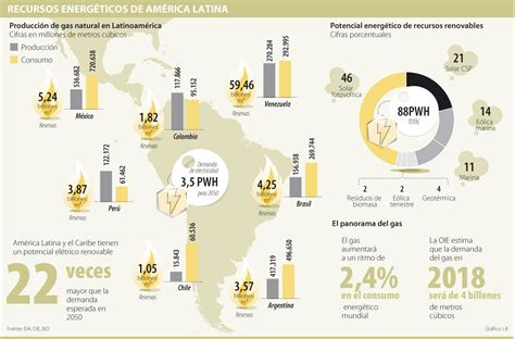 Recursos Energéticos de América Latina Energíagasyotros