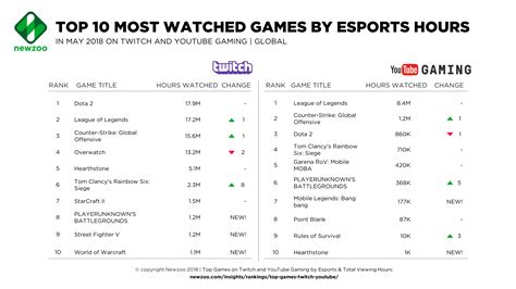 Rainbow Six Siege Esports Hours On Twitch Quadrupled Compared To Last