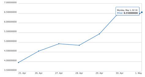 Ethereum Classic Price at All-Time High