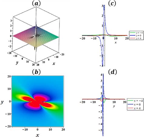 The Profile Of Lump Solution U Lump X Y T For Eq 16 With