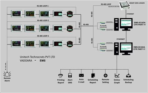 Bms Automation Building Management System Solution Providers In India