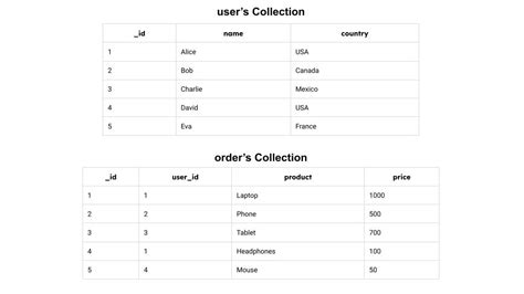 Comment Utiliser Lookup Dans Mongodb