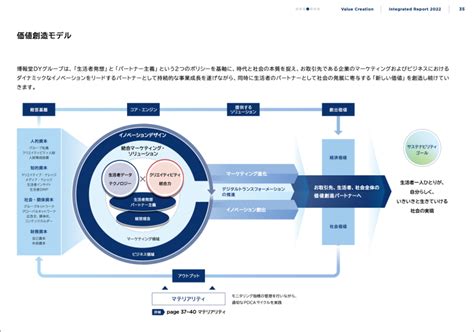 【2023年春版】統合報告書 価値創造プロセス図傾向まとめ Incdesign Inc（インクデザイン株式会社）