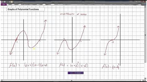 Graphs Of Polynomial Functions