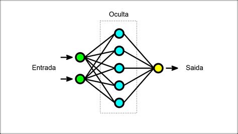 Rede Neural O Que é E Como Funciona