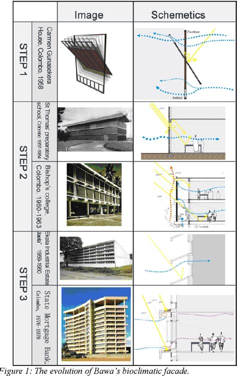 Figure 1 From The Applicability Of The BioClimatic Facade In A Hot And