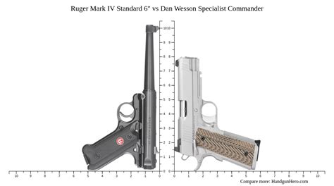 Ruger Mark IV Standard 6 Vs Dan Wesson Specialist Commander Size