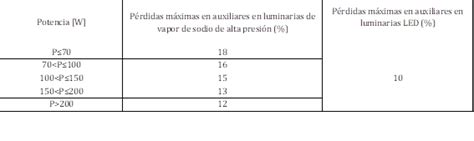 Metodología de cálculo de pérdidas de potencia y energía en el sistema