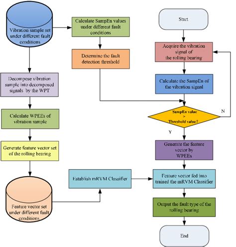 Flow Chart Of The Proposed Fault Diagnosis Method Download