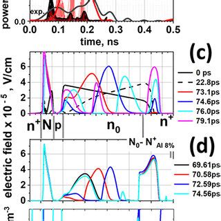 A Simulated Dashed And Measured Solid Lines Temporal Profiles Of